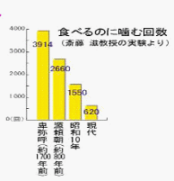 咀嚼回数の推移