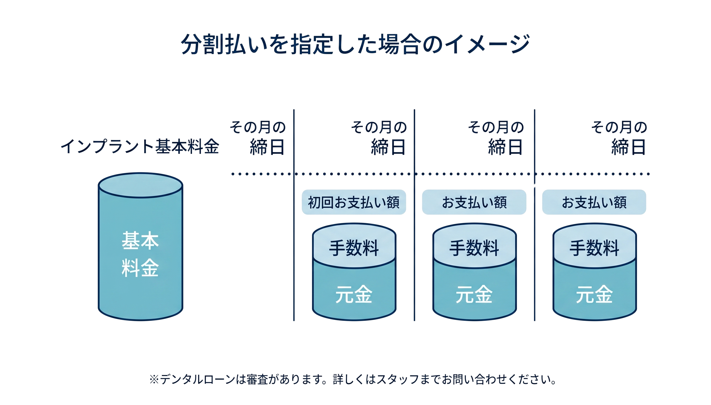 分割払いを指定した場合のイメージ