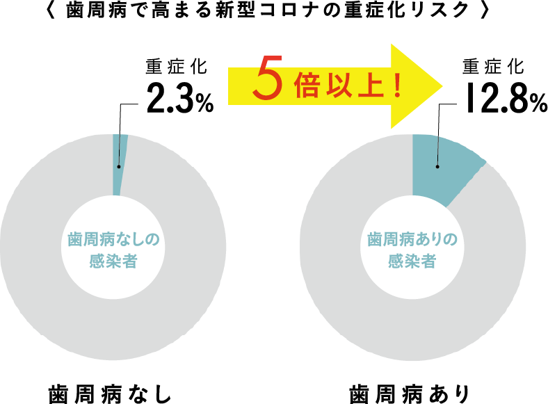 歯周病で高まる新型コロナの重症化リスク