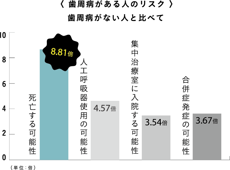 歯周病がある人のリスク