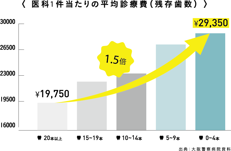 医科1件当たりの平均診療費（残存歯数）