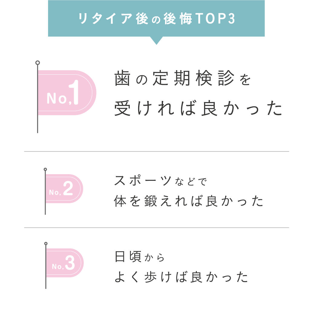 リタイア後の後悔TOP3 No.1 歯の定期検診を受ければ良かった No.2 スポーツなどで体を鍛えれば良かった No.3 日頃からよく歩けば良かった