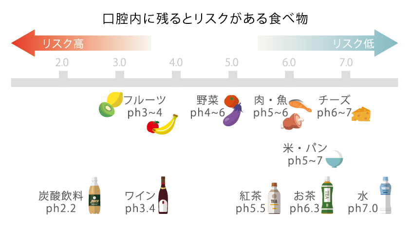 口腔内に残るとリスクがある食べ物の図